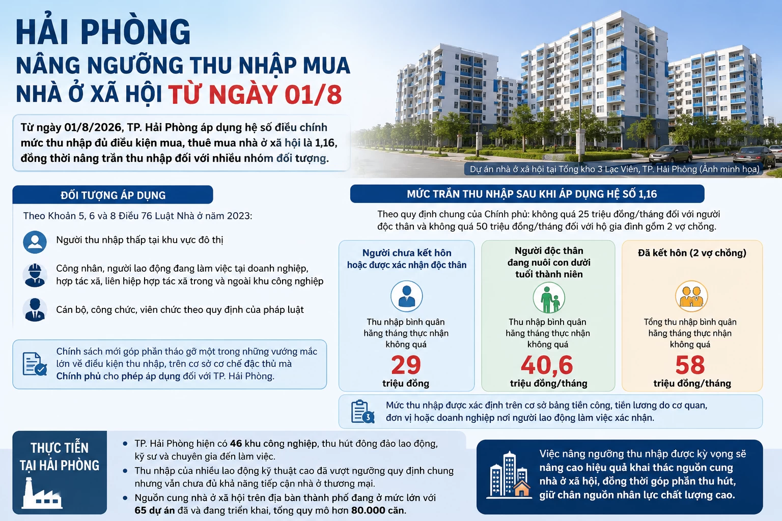Thu nhập 57,8 triệu đồng/tháng vẫn được mua nhà ở xã hội tại Hải Phòng